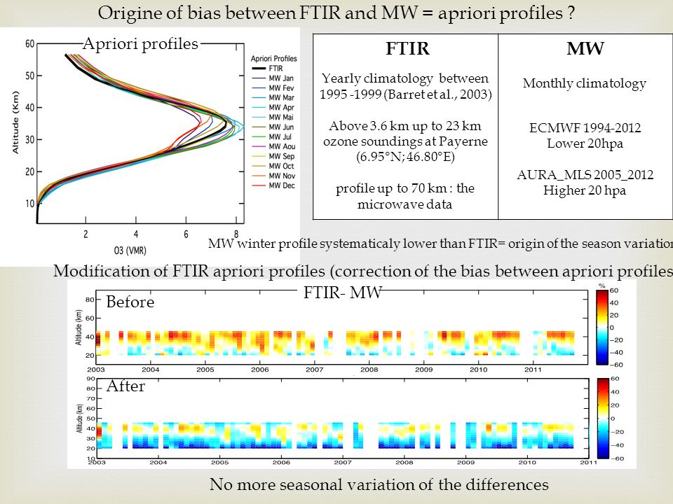 Origine of bias between FTIR and MW = apriori profiles .