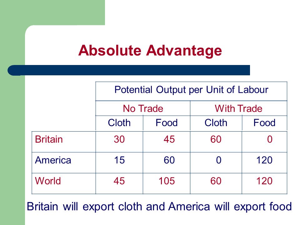 Potential Output per Unit of Labour No TradeWith Trade ClothFoodClothFood Britain America World Absolute Advantage Britain will export cloth and America will export food