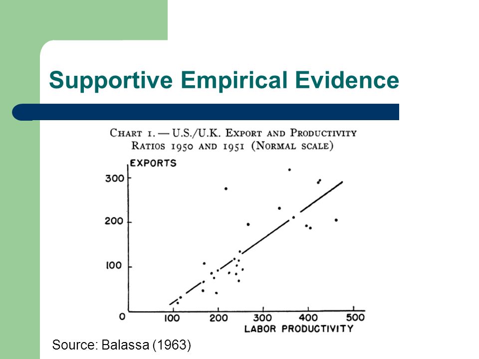 Supportive Empirical Evidence Source: Balassa (1963)