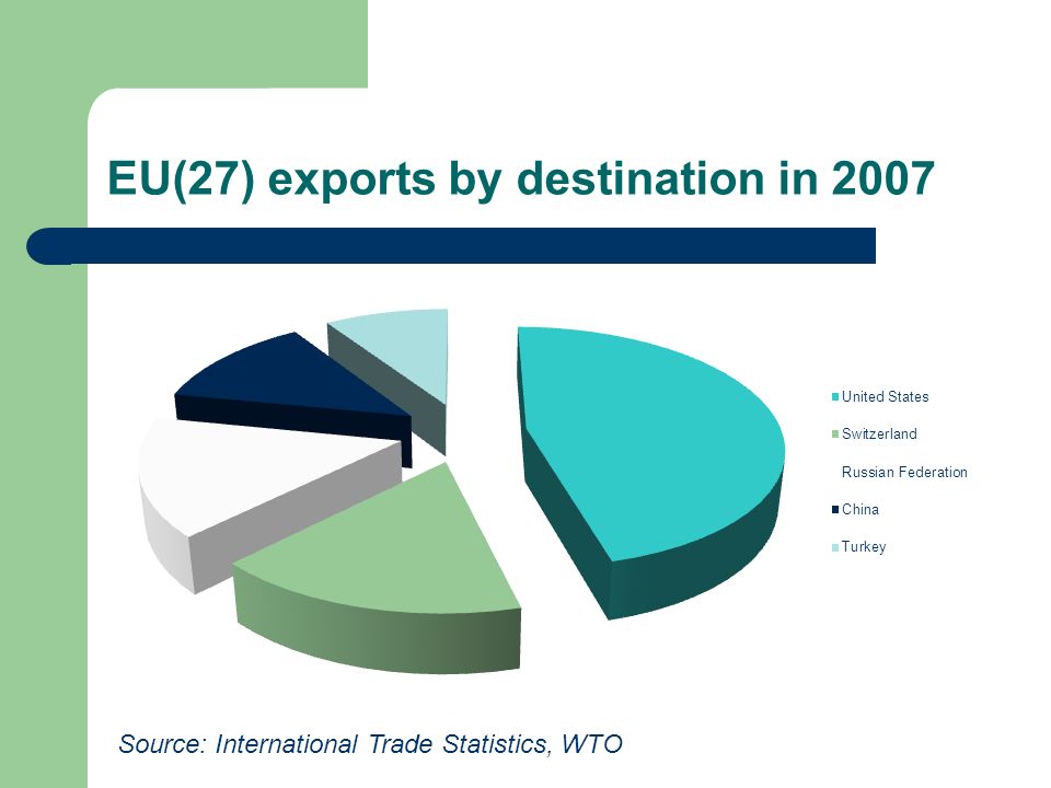 EU(27) exports by destination in 2007 Source: International Trade Statistics, WTO
