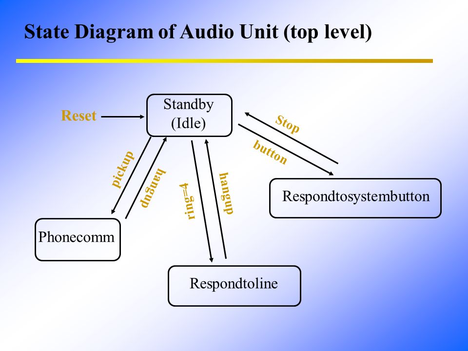 State Diagram of Audio Unit (top level) Standby (Idle) Reset Phonecomm Respondtosystembutton Respondtoline pickup hangup ring=4 hangup button Stop