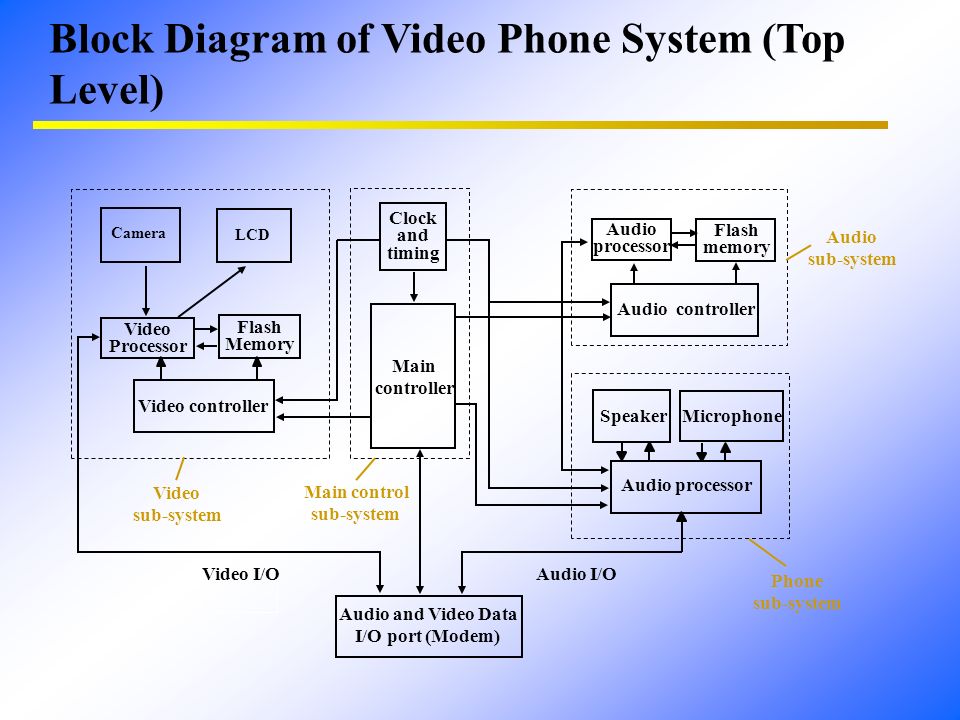 Block Diagram of Video Phone System (Top Level) Camera LCD Video Processor Flash Memory Video controller Clock and timing Main controller Audio and Video Data I/O port (Modem) Audio processor Flash memory Audio controller SpeakerMicrophone Audio processor Phone sub-system Video sub-system Audio sub-system Video I/OAudio I/O Main control sub-system