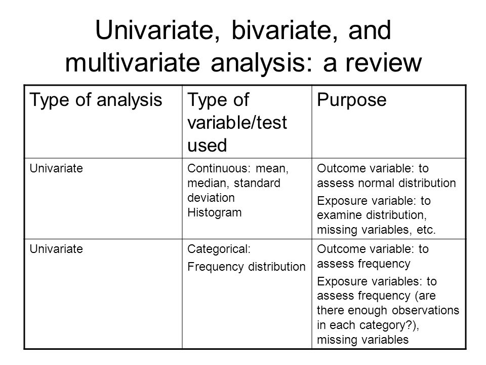 The Difference Between Bivariate & Multivariate Analyses