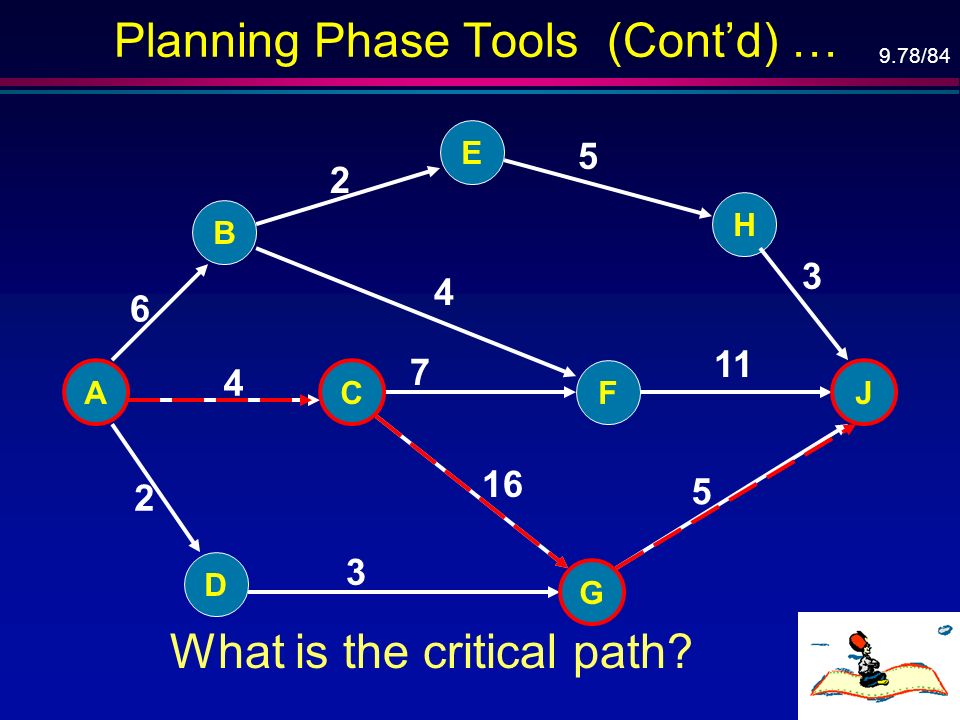 9.78/84 Planning Phase Tools (Cont’d) … A B C D E F G H J What is the critical path