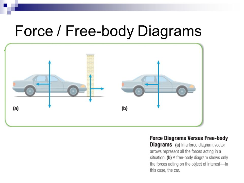 Force / Free-body Diagrams