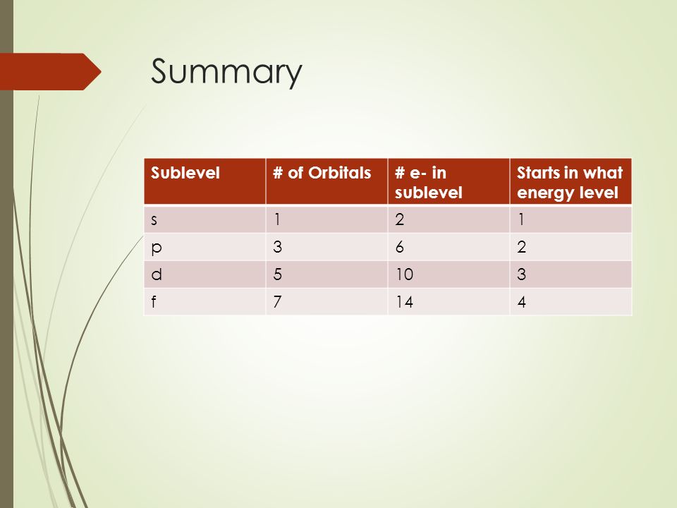 Summary Sublevel# of Orbitals# e- in sublevel Starts in what energy level s121 p362 d5103 f7144