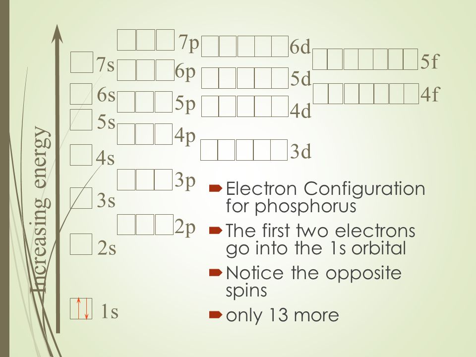  Electron Configuration for phosphorus  The first two electrons go into the 1s orbital  Notice the opposite spins  only 13 more Increasing energy 1s 2s 3s 4s 5s 6s 7s 2p 3p 4p 5p 6p 3d 4d 5d 7p 6d 4f 5f