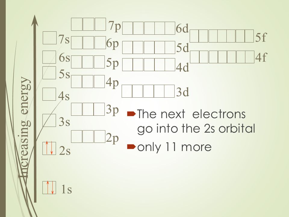  The next electrons go into the 2s orbital  only 11 more Increasing energy 1s 2s 3s 4s 5s 6s 7s 2p 3p 4p 5p 6p 3d 4d 5d 7p 6d 4f 5f