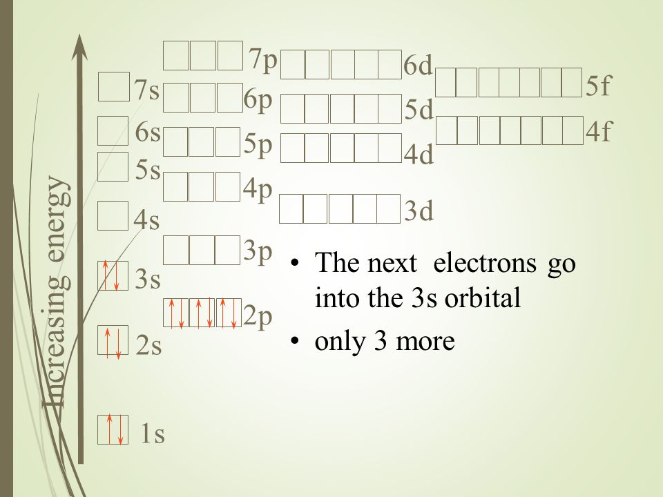 The next electrons go into the 3s orbital only 3 more Increasing energy 1s 2s 3s 4s 5s 6s 7s 2p 3p 4p 5p 6p 3d 4d 5d 7p 6d 4f 5f
