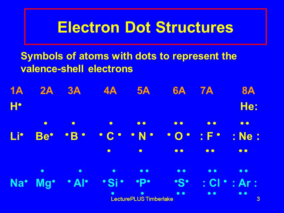 LecturePLUS Timberlake3 Electron Dot Structures Symbols of atoms with dots to represent the valence-shell electrons 1A 2A 3A 4A 5A 6A 7A 8A H  He:            Li  Be   B   C   N   O  : F  : Ne :                    Na  Mg   Al   Si   P   S  : Cl  : Ar :        