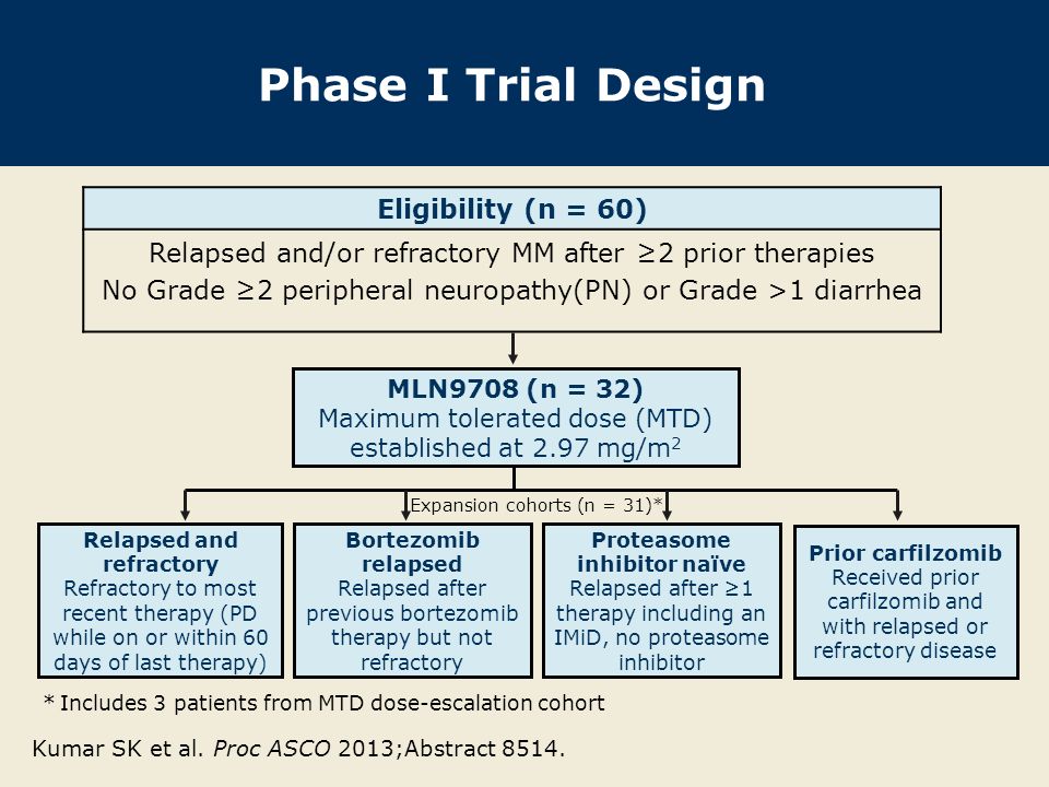Phase I Trial Design Eligibility (n = 60) Relapsed and/or refractory MM after ≥2 prior therapies No Grade ≥2 peripheral neuropathy(PN) or Grade >1 diarrhea MLN9708 (n = 32) Maximum tolerated dose (MTD) established at 2.97 mg/m 2 Kumar SK et al.
