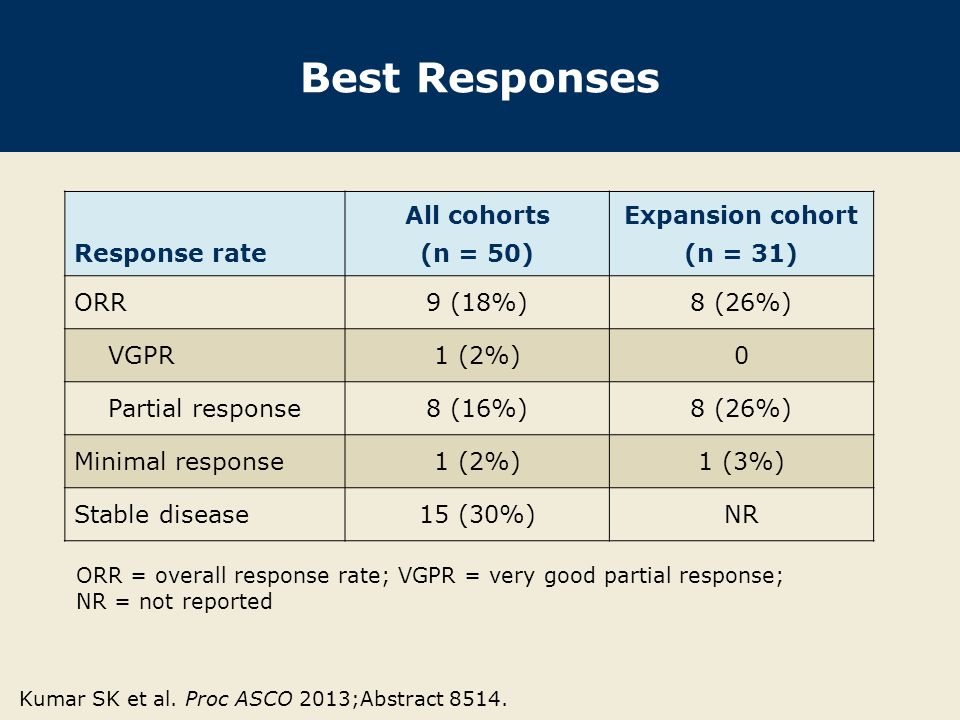 Best Responses Response rate All cohorts (n = 50) Expansion cohort (n = 31) ORR9 (18%)8 (26%) VGPR1 (2%)0 Partial response8 (16%)8 (26%) Minimal response1 (2%)1 (3%) Stable disease15 (30%)NR Kumar SK et al.
