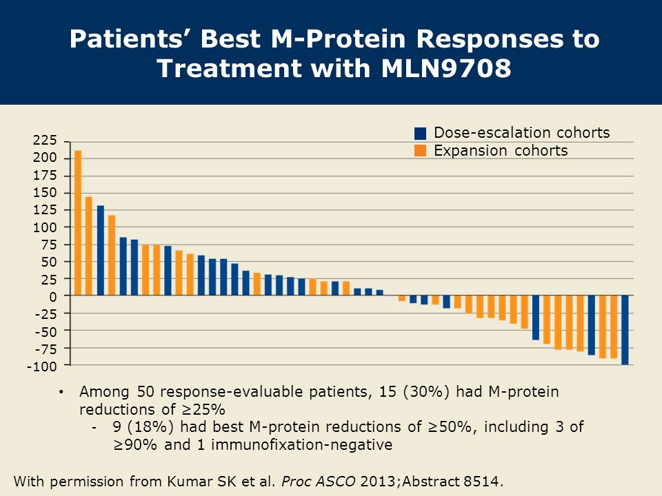 Patients’ Best M-Protein Responses to Treatment with MLN9708 With permission from Kumar SK et al.