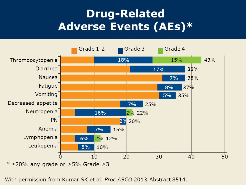 Drug-Related Adverse Events (AEs)* * ≥20% any grade or ≥5% Grade ≥3 With permission from Kumar SK et al.