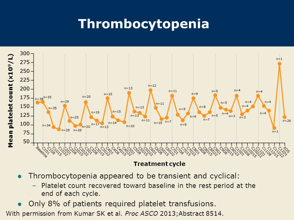 Thrombocytopenia Thrombocytopenia appeared to be transient and cyclical: –Platelet count recovered toward baseline in the rest period at the end of each cycle.