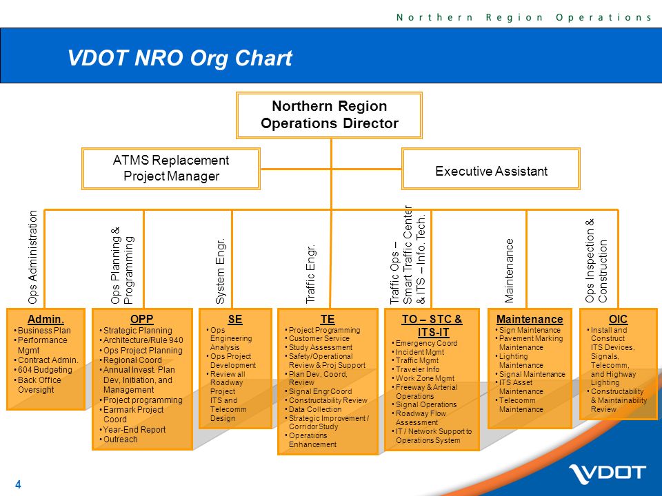 Nro Org Chart