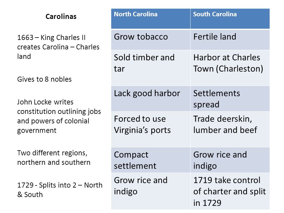 Carolinas North CarolinaSouth Carolina Grow tobaccoFertile land Sold timber and tar Harbor at Charles Town (Charleston) Lack good harborSettlements spread Forced to use Virginia’s ports Trade deerskin, lumber and beef Compact settlement Grow rice and indigo 1719 take control of charter and split in – King Charles II creates Carolina – Charles land Gives to 8 nobles John Locke writes constitution outlining jobs and powers of colonial government Two different regions, northern and southern Splits into 2 – North & South
