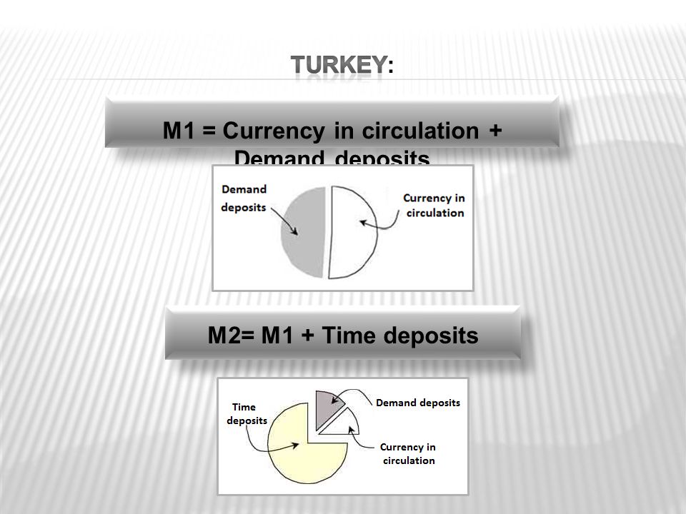 M1 = Currency in circulation + Demand deposits M2= M1 + Time deposits