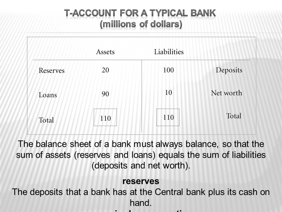 The balance sheet of a bank must always balance, so that the sum of assets (reserves and loans) equals the sum of liabilities (deposits and net worth).