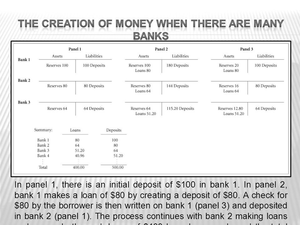 In panel 1, there is an initial deposit of $100 in bank 1.