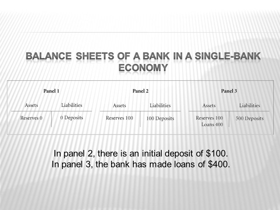 In panel 2, there is an initial deposit of $100. In panel 3, the bank has made loans of $400.