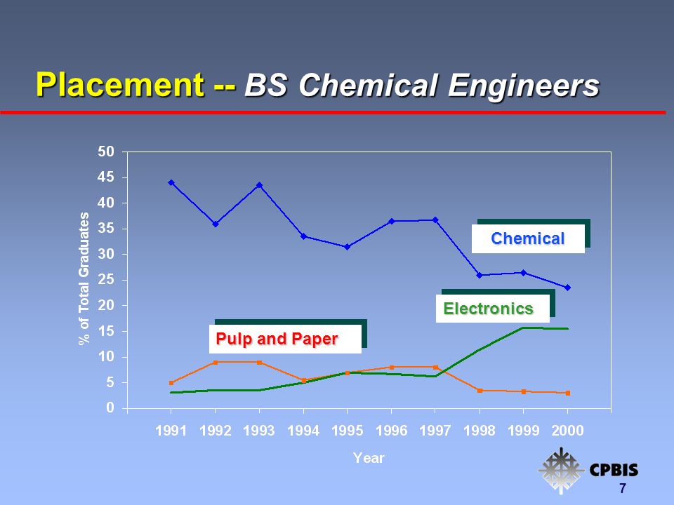 7 Placement -- BS Chemical Engineers Pulp and Paper ChemicalChemical ElectronicsElectronics