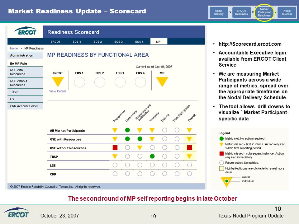 10 Texas Nodal Program UpdateOctober 23, 2007 Market Readiness Update – Scorecard   Accountable Executive login available from ERCOT Client Service We are measuring Market Participants across a wide range of metrics, spread over the appropriate timeframe on the Nodal Delivery Schedule.