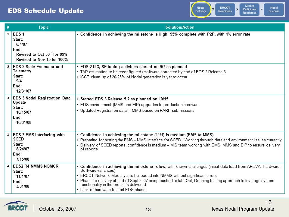 13 Texas Nodal Program UpdateOctober 23, 2007 EDS Schedule Update #TopicSolution/Action 1 EDS 1 Start: 6/4/07 End: Revised to Oct 30 th for 99% Revised to Nov 15 for 100% Confidence in achieving the milestone is High: 95% complete with P2P, with 4% error rate 2 EDS 2 State Estimator and Telemetry Start: 9/4 End: 12/31/07 EDS 2 R 3, SE tuning activities started on 9/7 as planned TAP estimation to be reconfigured / software corrected by end of EDS 2 Release 3 ICCP clean up of 20-25% of Nodal generation is yet to occur 3 EDS 3 Nodal Registration Data Update Start: 10/15/07 End: 10/31/08 Started EDS 3 Release 5.2 as planned on 10/15 EDS environment (MMS and EIP) upgrades to production hardware Updated Registration data in MMS based on RARF submissions 3 EDS 3 EMS interfacing with SCED Start: 8/24/07 End: 7/15/08 Confidence in achieving the milestone (11/1) is medium (EMS to MMS) Preparing for testing the EMS – MMS interface for SCED.