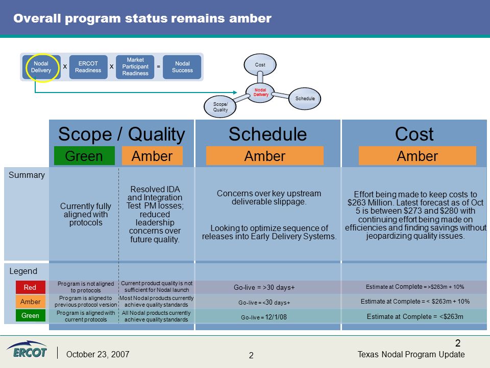 2 2 Texas Nodal Program UpdateOctober 23, 2007 CostScheduleScope / Quality Legend Summary Overall program status remains amber Green Effort being made to keep costs to $263 Million.