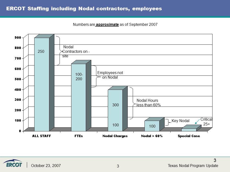 3 3 Texas Nodal Program UpdateOctober 23, 2007 ERCOT Staffing including Nodal contractors, employees Nodal Contractors on - site Employees not on Nodal Nodal Hours less than 60% Numbers are approximate as of September 2007 Key Nodal Critical