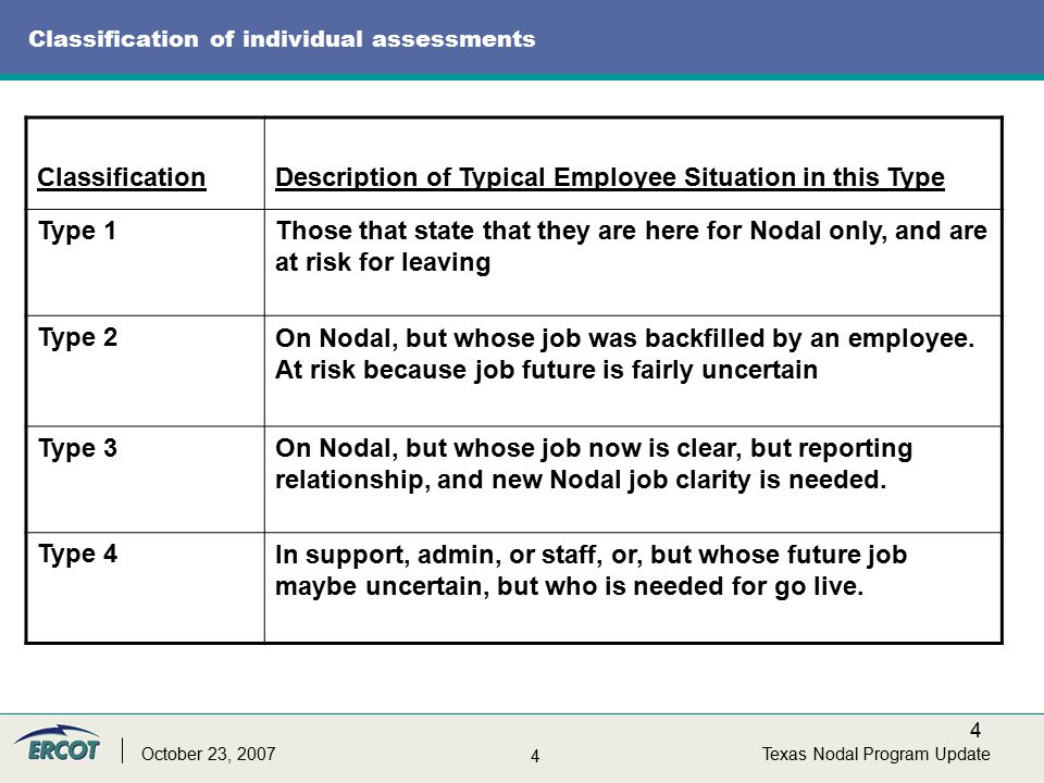 4 4 Texas Nodal Program UpdateOctober 23, 2007 Classification of individual assessments ClassificationDescription of Typical Employee Situation in this Type Type 1Those that state that they are here for Nodal only, and are at risk for leaving Type 2On Nodal, but whose job was backfilled by an employee.