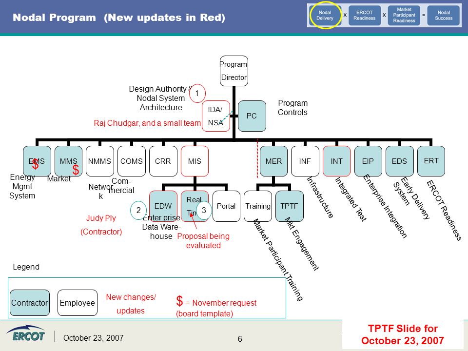 6 6 Texas Nodal Program UpdateOctober 23, 2007 Networ k Design Authority & Nodal System Architecture Program Controls Raj Chudgar, and a small team $ Energy Mgmt System Market Com- mercial Enter prise Data Ware- house Early Delivery System ERCOT Readiness ContractorEmployee Nodal Program (New updates in Red) Infrastructure Enterprise Integration 1 23 Judy Ply (Contractor) Proposal being evaluated Integrated Test Mkt Engagement Market Participant Training $ New changes/ updates $ = November request (board template) Legend TPTF Slide for October 23, 2007