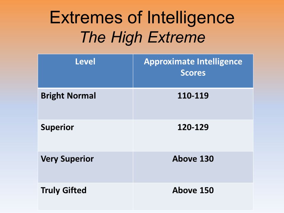 Extremes of Intelligence The High Extreme LevelApproximate Intelligence Scores Bright Normal Superior Very SuperiorAbove 130 Truly GiftedAbove 150