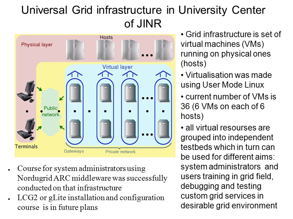 Universal Grid infrastructure in University Center of JINR Grid infrastructure is set of virtual machines (VMs) running on physical ones (hosts) Virtualisation was made using User Mode Linux current number of VMs is 36 (6 VMs on each of 6 hosts) all virtual resourses are grouped into independent testbeds which in turn can be used for different aims: system administrators and users training in grid field, debugging and testing custom grid services in desirable grid environment ● Course for system administrators using Nordugrid ARC middleware was successfully conducted on that infrastructure ● LCG2 or gLite installation and configuration course is in future plans