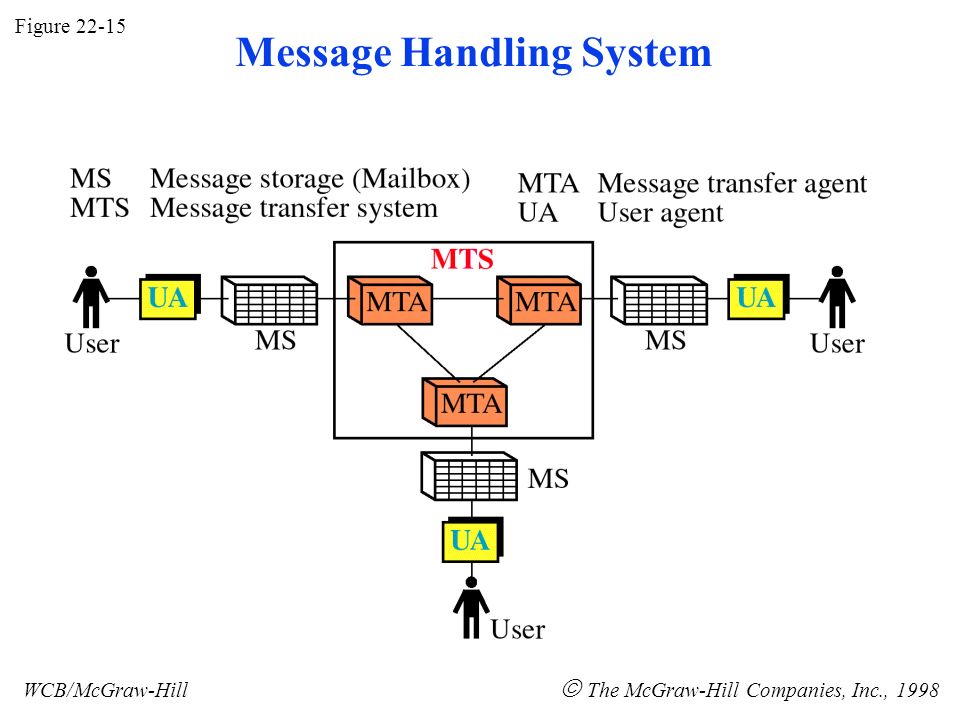 Figure WCB/McGraw-Hill  The McGraw-Hill Companies, Inc., 1998 Message Handling System