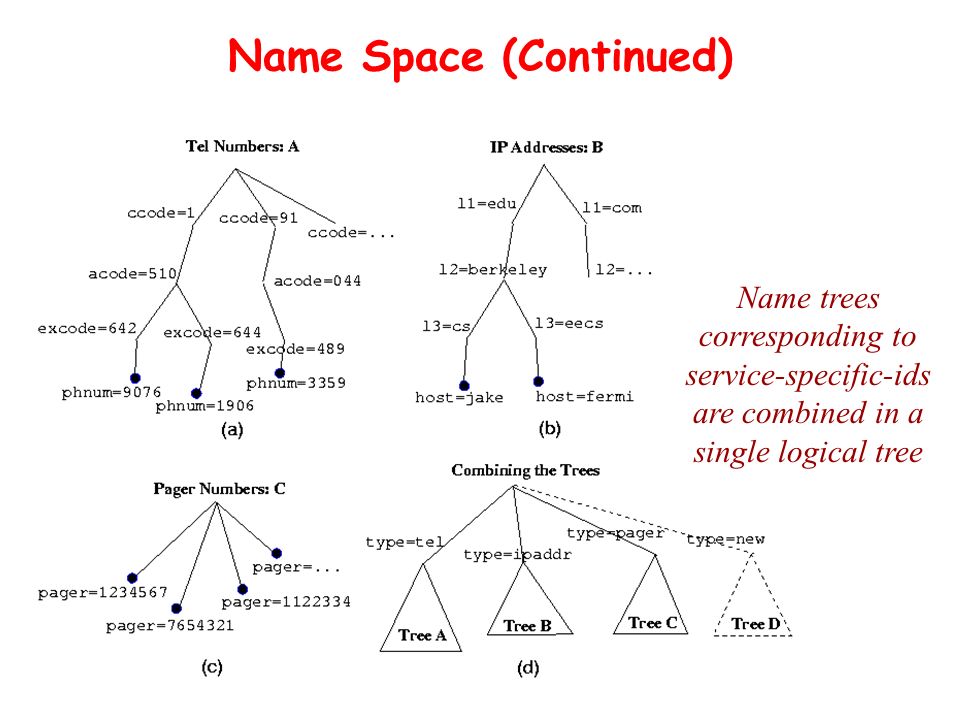 Name Space (Continued) Name trees corresponding to service-specific-ids are combined in a single logical tree