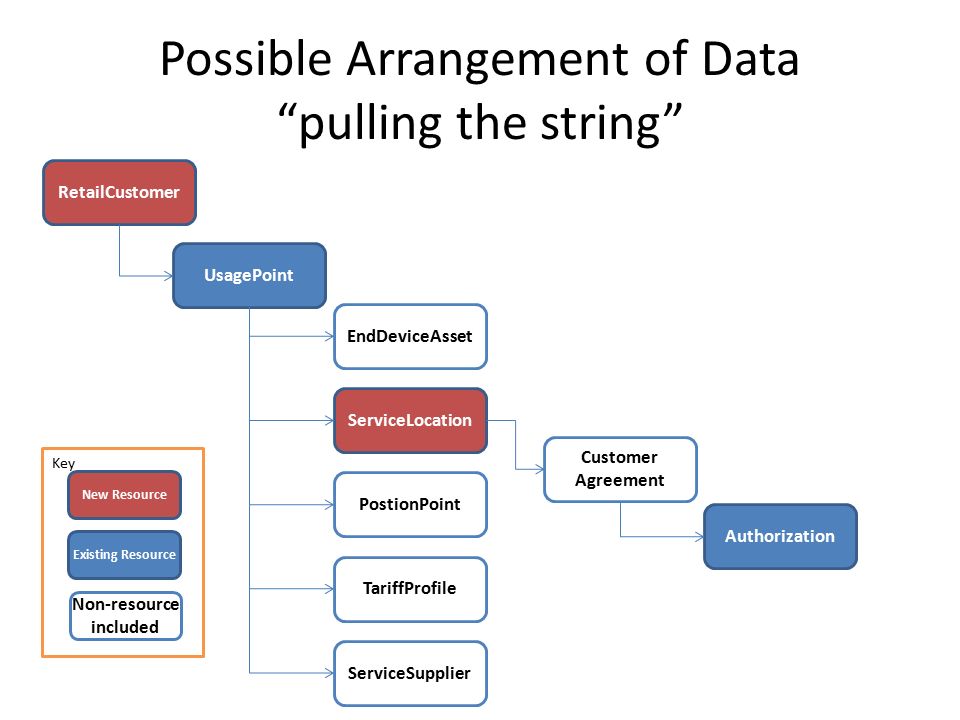 Possible Arrangement of Data pulling the string RetailCustomer UsagePoint EndDeviceAsset ServiceLocation PostionPoint TariffProfile Customer Agreement Authorization ServiceSupplier Key New Resource Existing Resource Non-resource included