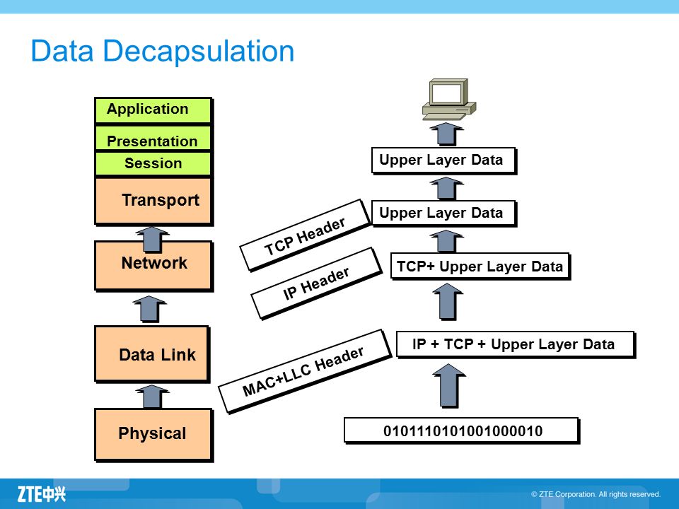 Tcp Ip Basic Theory V1 2 Course Outline Osi Model And Layer Function Tcp Ip Protocol Suite Transfer Control Protocol Internet Protocol Address Resolution Ppt Download Tcp Ip Basic Theory V1 2 Course Outline Osi Model And Layer Function Tcp Ip Protocol Suite Transfer Control Protocol Internet Protocol Address Resolution Ppt Download
