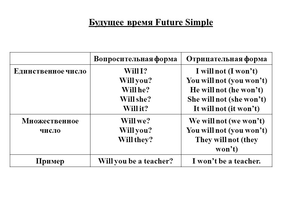 Future какое время. Таблица будущего времени в английском языке. Глаголы будущего времени в английском языке. Будущее время глагола в английском языке. Формы глагола будущего времени английский язык.
