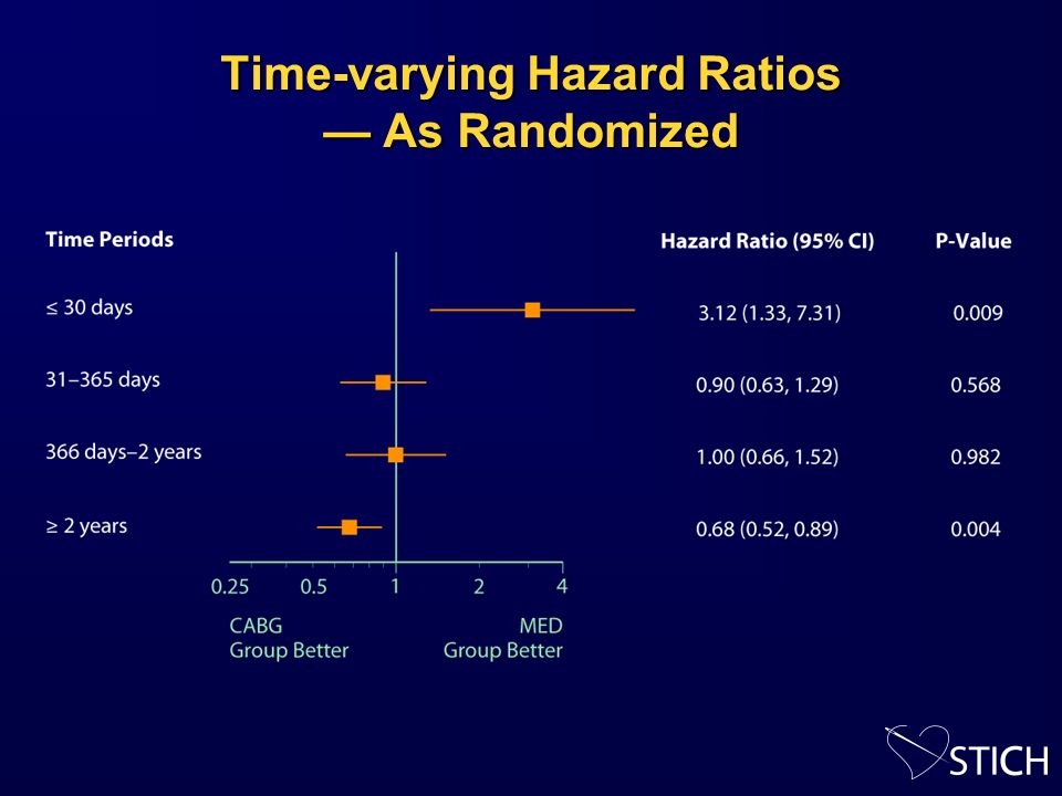 Time-varying Hazard Ratios — As Randomized