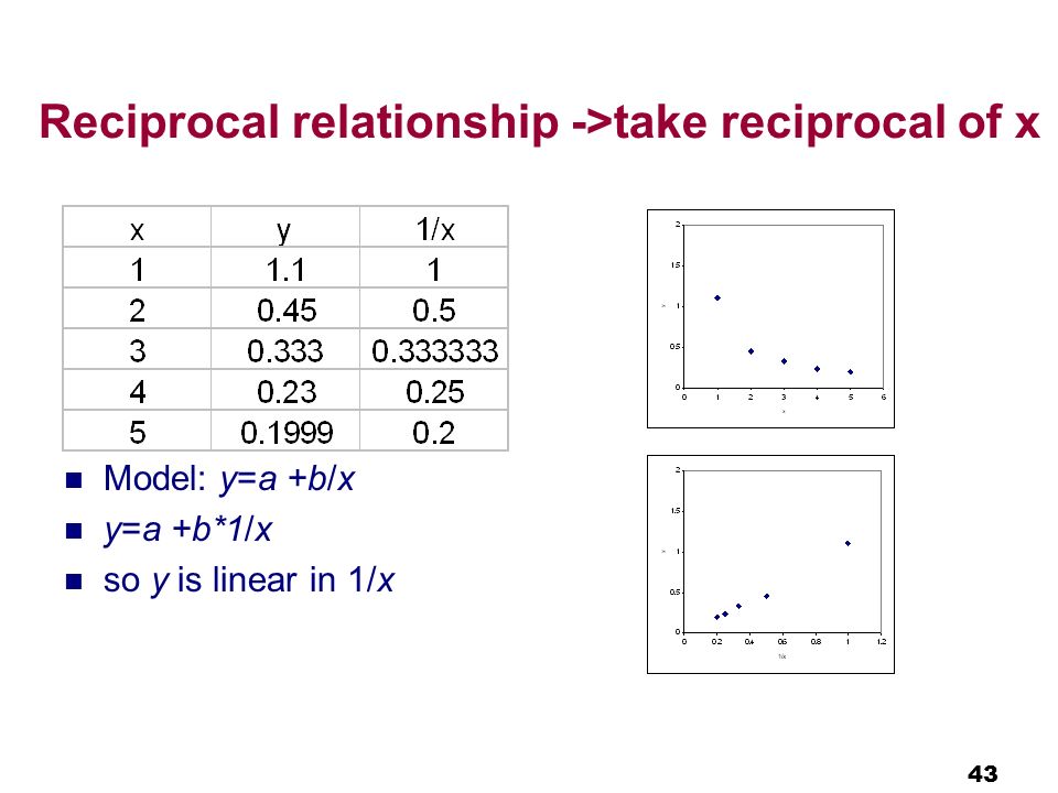 Reciprocal relationship ->take reciprocal of x Model: y=a +b/x y=a +b*1/x so y is linear in 1/x 43