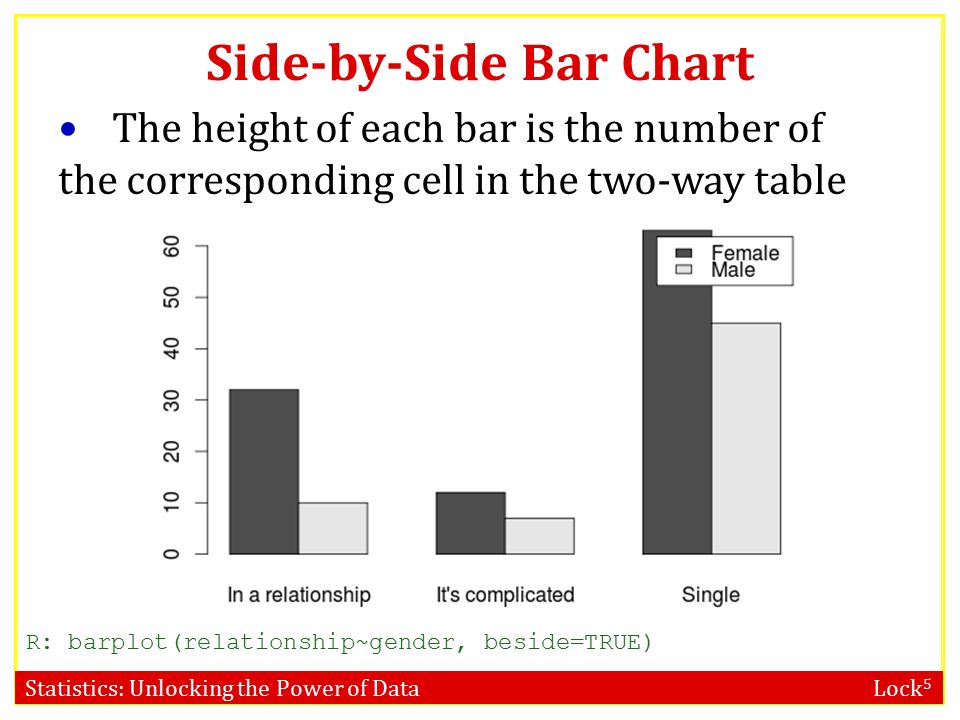 What Is A Side By Side Chart