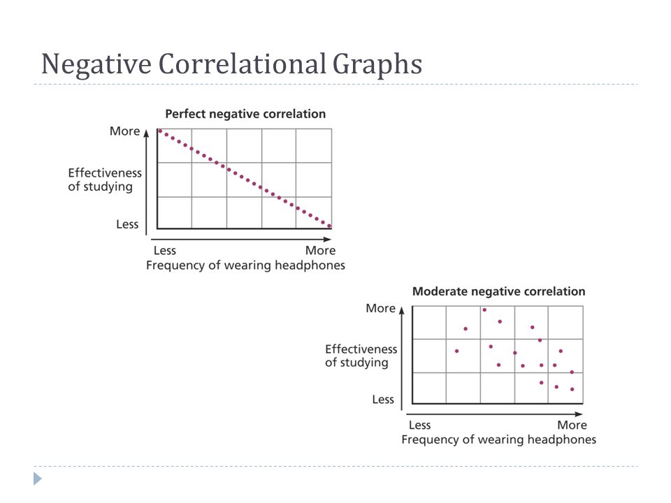 Negative Correlational Graphs