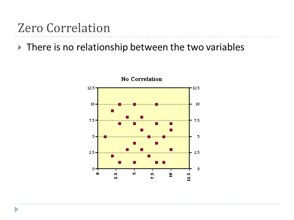 Zero Correlation  There is no relationship between the two variables