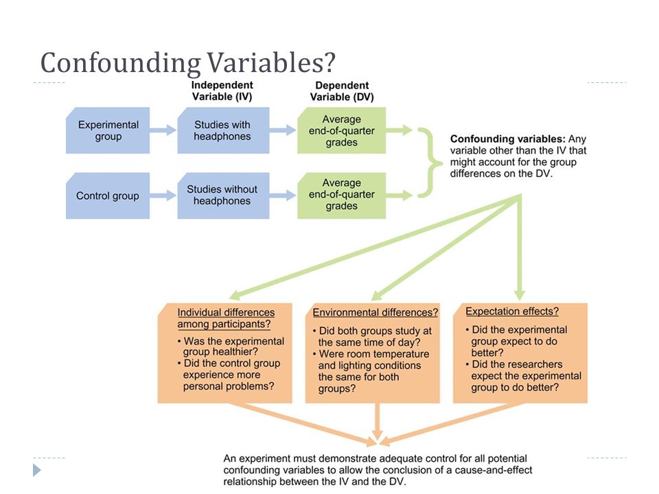 Confounding Variables