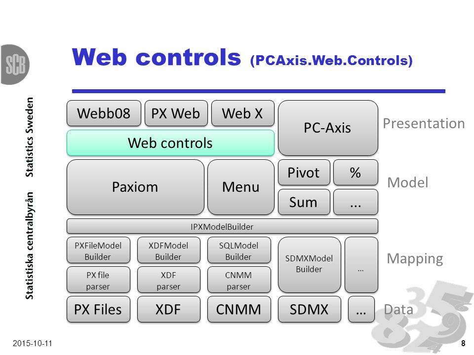 Web controls (PCAxis.Web.Controls) Data PX Files XDF CNMM SDMX … … PX file parser PX file parser XDF parser XDF parser CNMM parser IPXModelBuilder Mapping Menu Pivot Sum...