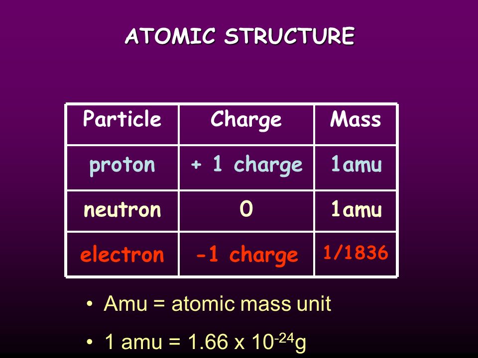 HELIUM ATOM + N N proton electron neutron Shell What do these particles consist of