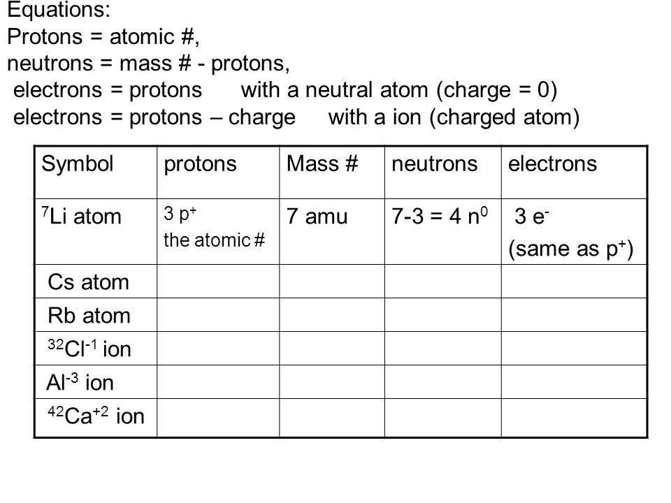 Protons, Electrons, Neutrons Determine the number of protons, electrons and neutrons for each of the following elements; Ca O ClSi Na B 5 11 a)b)c) d)e)f) P=20 e=20 n=20 p=11 e=11 n=12 p=17 e=17 n=18 p=14 e=14 n=14 p=5 e=5 n=6 p=8 e=8 n=8