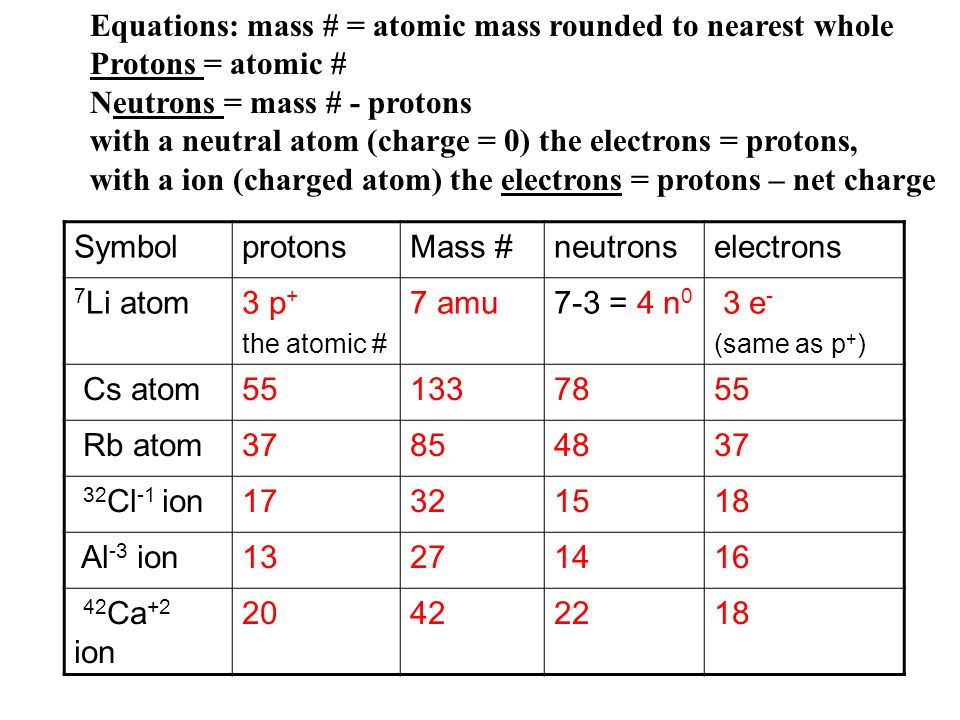 Equations: Protons = atomic #, neutrons = mass # - protons, electrons = protons with a neutral atom (charge = 0) electrons = protons – charge with a ion (charged atom) SymbolprotonsMass #neutronselectrons 7 Li atom 3 p + the atomic # 7 amu7-3 = 4 n 0 3 e - (same as p + ) Cs atom Rb atom 32 Cl -1 ion Al -3 ion 42 Ca +2 ion