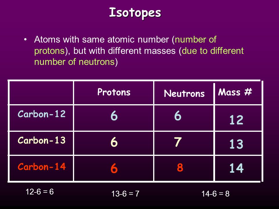 Equations: mass # = atomic mass rounded to nearest whole Protons = atomic # Neutrons = mass # - protons with a neutral atom (charge = 0) the electrons = protons, with a ion (charged atom) the electrons = protons – net charge SymbolprotonsMass #neutronselectrons 7 Li atom3 p + the atomic # 7 amu7-3 = 4 n 0 3 e - (same as p + ) Cs atom Rb atom Cl -1 ion Al -3 ion Ca +2 ion
